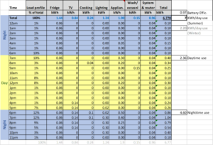Off-grid Load Table