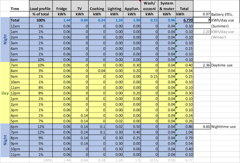 Off-grid Load Table